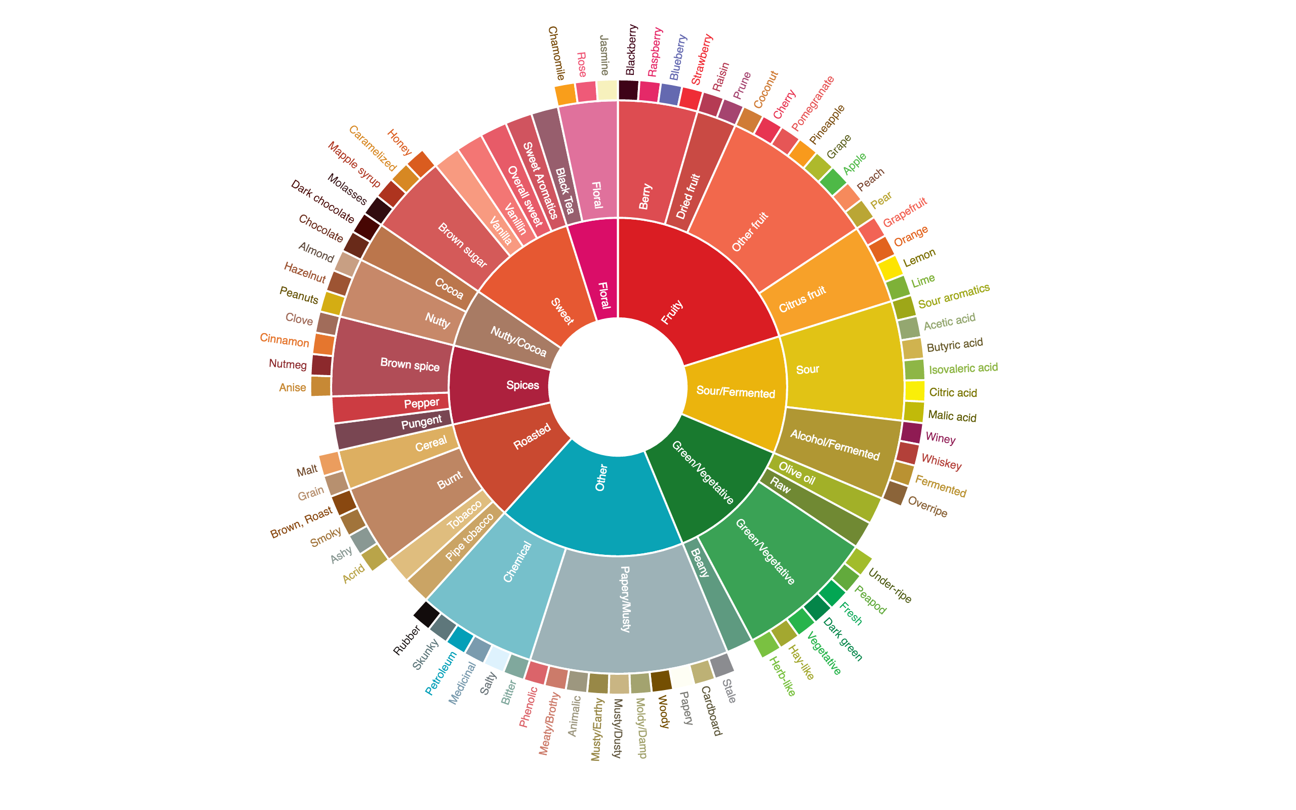 flavor-wheel-en